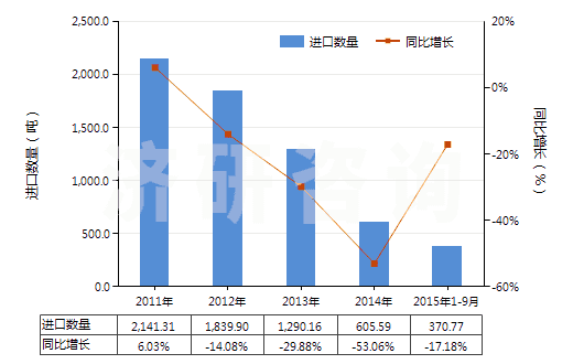 2011-2015年9月中國其他抗震劑(HS38111900)進口量及增速統(tǒng)計